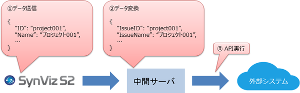 中間サーバによるデータ変換