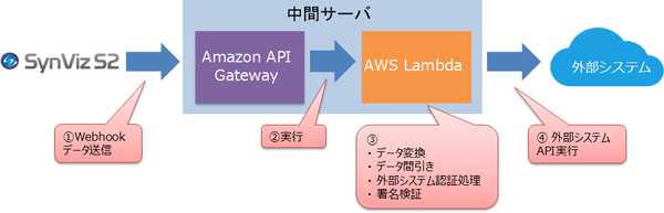 中間サーバ構築イメージ
