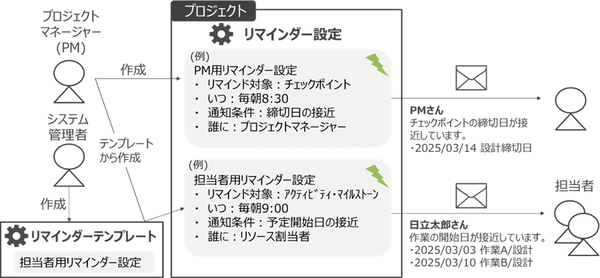 リマインダー機能イメージ